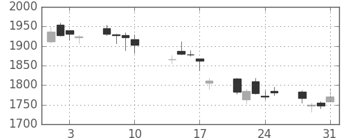 第一生命の日足チャート(2017年8月)