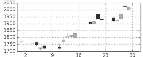 第一生命の日足チャート(2017年9月)