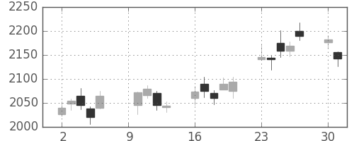 第一生命の日足チャート(2017年10月)