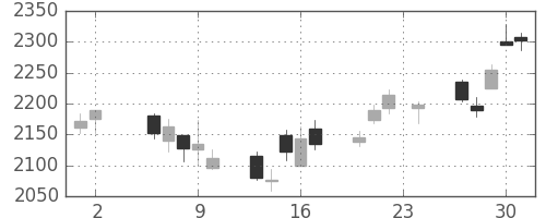 第一生命の日足チャート(2017年11月)