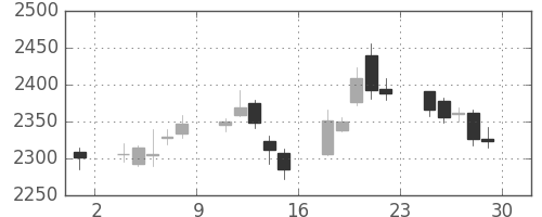 第一生命の日足チャート(2017年12月)