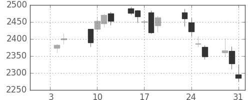 第一生命の日足チャート(2018年1月)