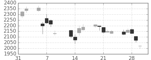 第一生命の日足チャート(2018年2月)