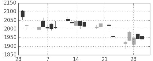 第一生命の日足チャート(2018年3月)