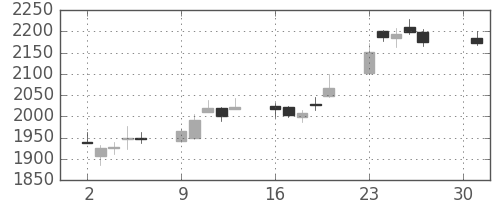 第一生命の日足チャート(2018年4月)