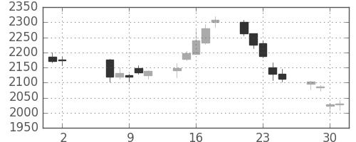 第一生命の日足チャート(2018年5月)