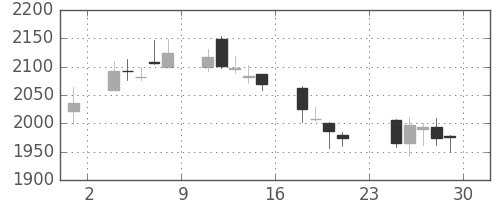 第一生命の日足チャート(2018年6月)