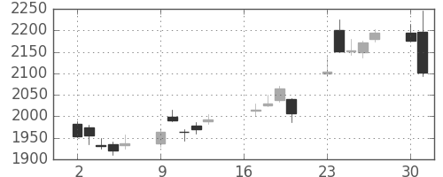 第一生命の日足チャート(2018年7月)