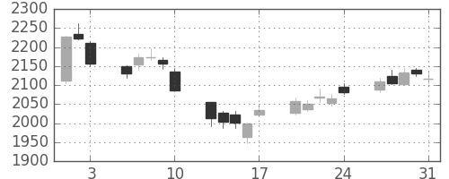 第一生命の日足チャート(2018年8月)
