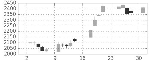 第一生命の日足チャート(2018年9月)