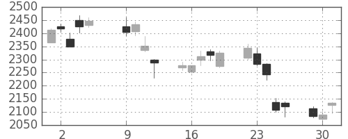 第一生命の日足チャート(2018年10月)