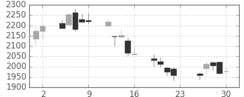 第一生命の日足チャート(2018年11月)