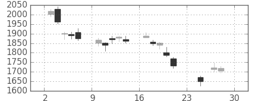 第一生命の日足チャート(2018年12月)