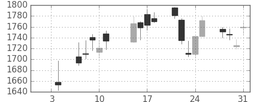 第一生命の日足チャート(2019年1月)