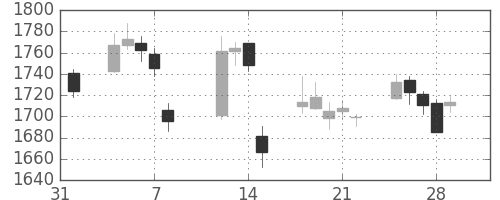 第一生命の日足チャート(2019年2月)