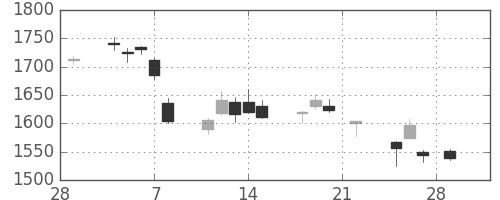 第一生命の日足チャート(2019年3月)