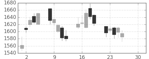 第一生命の日足チャート(2019年4月)