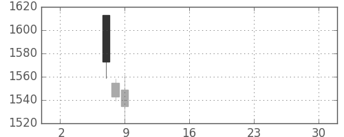 第一生命の日足チャート(2019年5月)