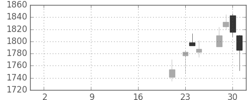第一生命の日足チャート(2019年10月)