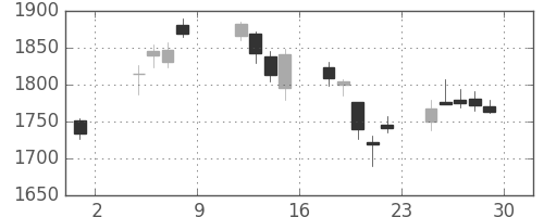 第一生命の日足チャート(2019年11月)