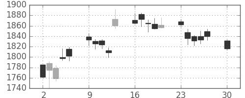 第一生命の日足チャート(2019年12月)
