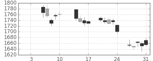 第一生命の日足チャート(2020年1月)