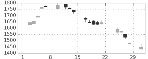 第一生命の日足チャート(2020年2月)