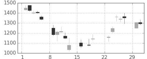第一生命の日足チャート(2020年3月)