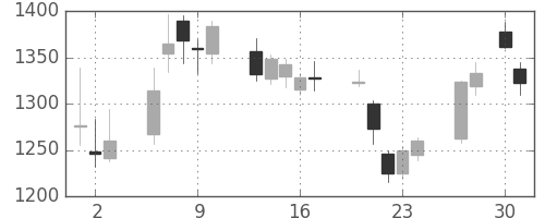 第一生命の日足チャート(2020年4月)