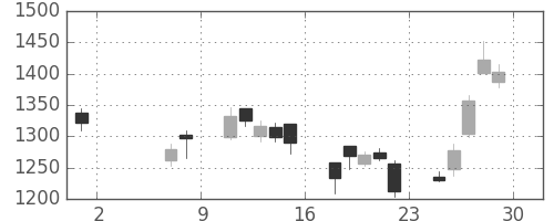 第一生命の日足チャート(2020年5月)