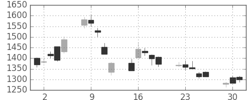 第一生命の日足チャート(2020年6月)