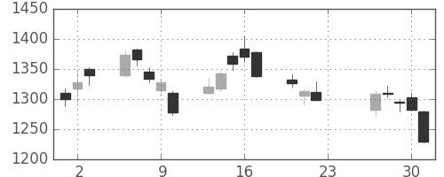 第一生命の日足チャート(2020年7月)
