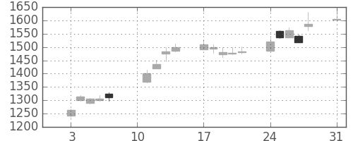 第一生命の日足チャート(2020年8月)
