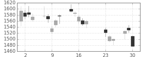 第一生命の日足チャート(2020年9月)