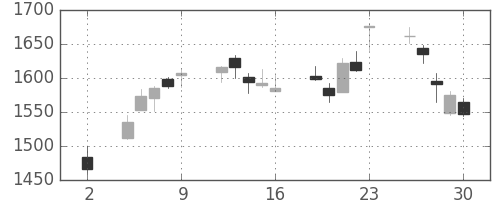 第一生命の日足チャート(2020年10月)