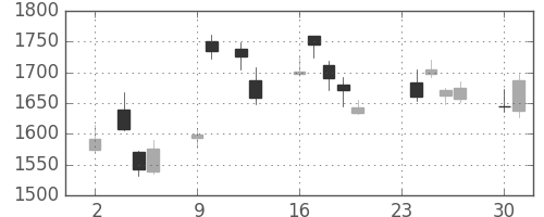 第一生命の日足チャート(2020年11月)