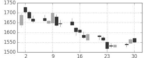 第一生命の日足チャート(2020年12月)