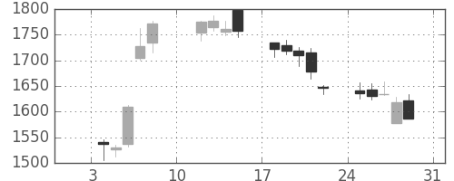 第一生命の日足チャート(2021年1月)