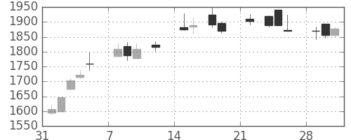 第一生命の日足チャート(2021年2月)