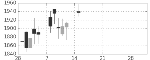 第一生命の日足チャート(2021年3月)