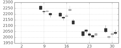 第一生命の日足チャート(2021年6月)