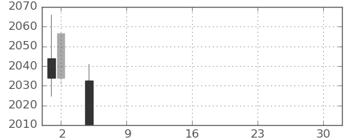 第一生命の日足チャート(2021年7月)