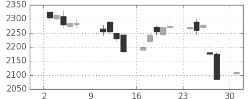 第一三共の日足チャート(2005年10月)