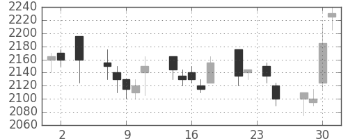 第一三共の日足チャート(2005年11月)