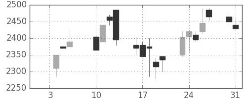 第一三共の日足チャート(2006年1月)