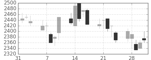 第一三共の日足チャート(2006年2月)