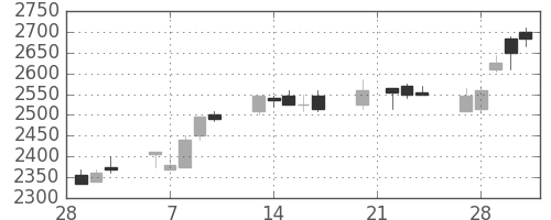 第一三共の日足チャート(2006年3月)