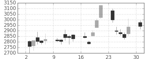 第一三共の日足チャート(2006年4月)