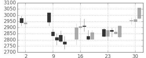第一三共の日足チャート(2006年5月)