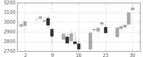 第一三共の日足チャート(2006年6月)